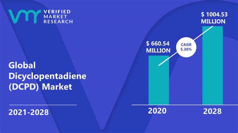 Dicyclopentadiene (DCPD) Market Size & Share, Forecast .